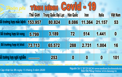 Tình hình dịch bệnh COVID-19 tại Thành phố Hồ Chí Minh...